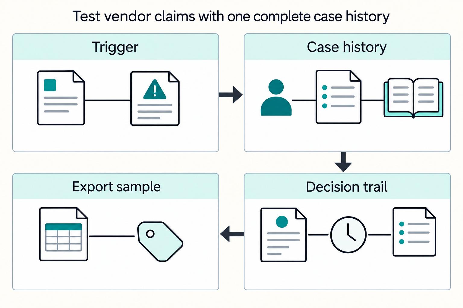 Test vendor claims with one complete case history: Trigger, Case history, Decision trail, Export sample.
