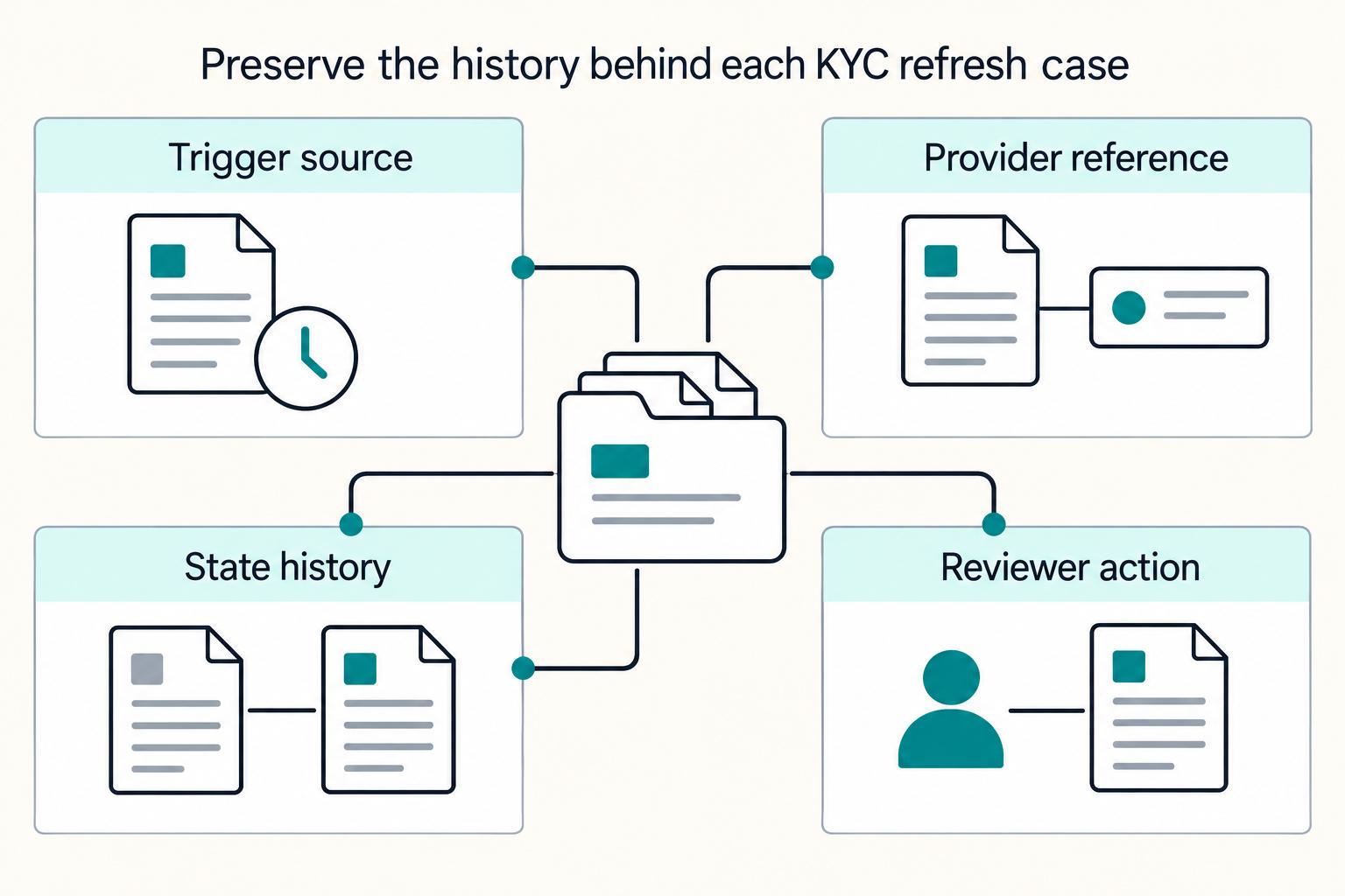 Automate KYC Refresh for Existing Contractors with Risk-Based Re-Verification