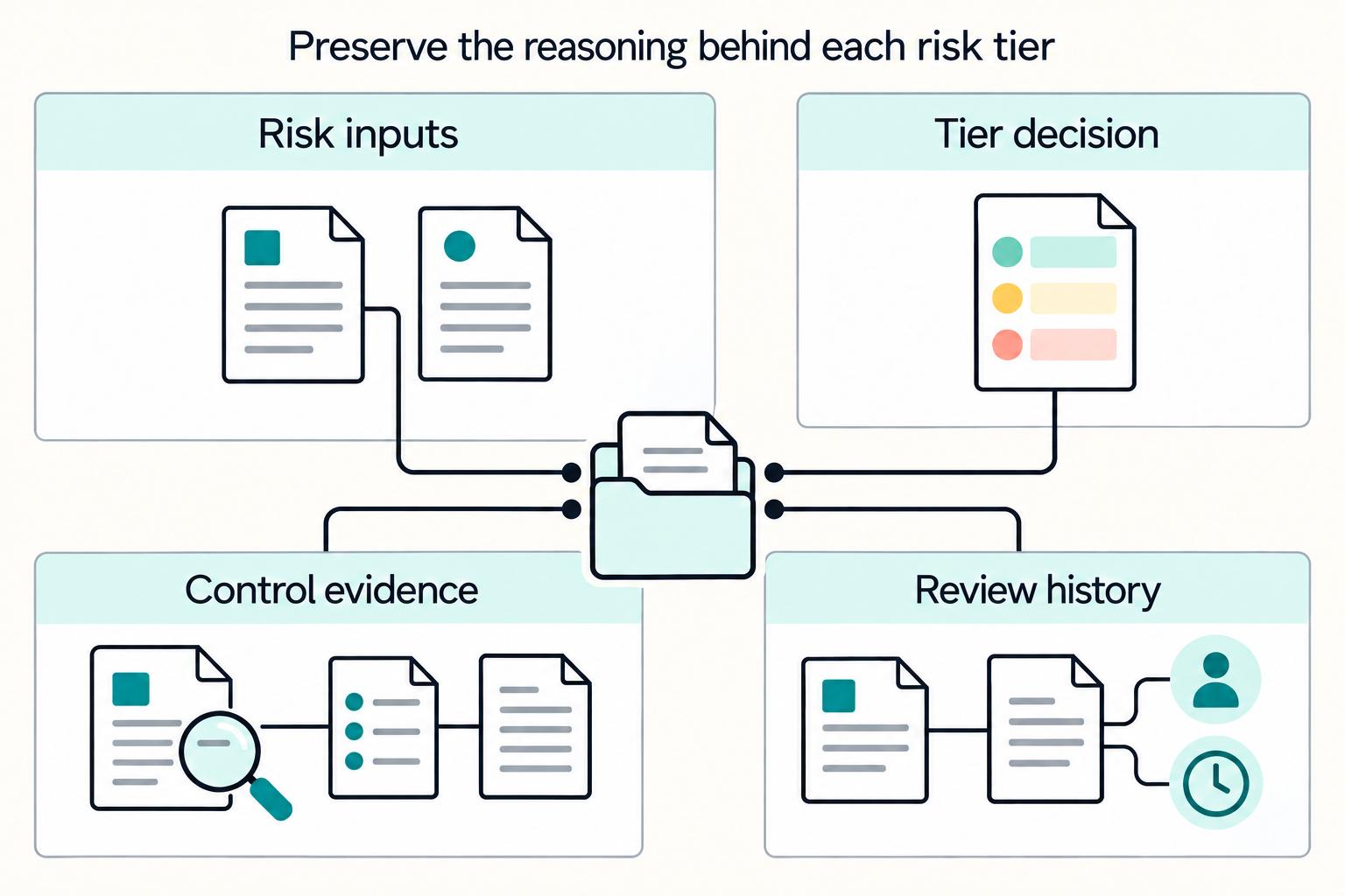 Preserve the reasoning behind each risk tier: Risk inputs, Tier decision, Control evidence, Review history.