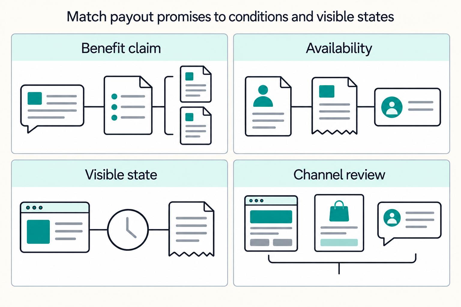 Match payout promises to conditions and visible states: Benefit claim, Availability, Visible state, Channel review.
