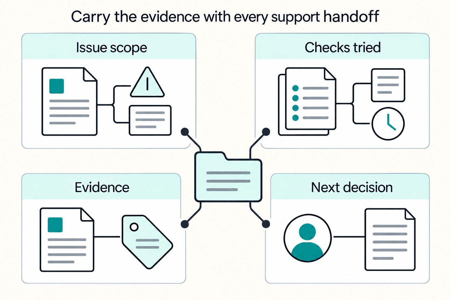 Carry the evidence with every support handoff: Issue scope, Checks tried, Evidence, Next decision.