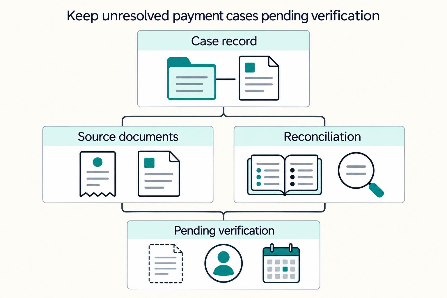 Keep unresolved payment cases pending verification: Case record, Source documents, Reconciliation, Pending verification.