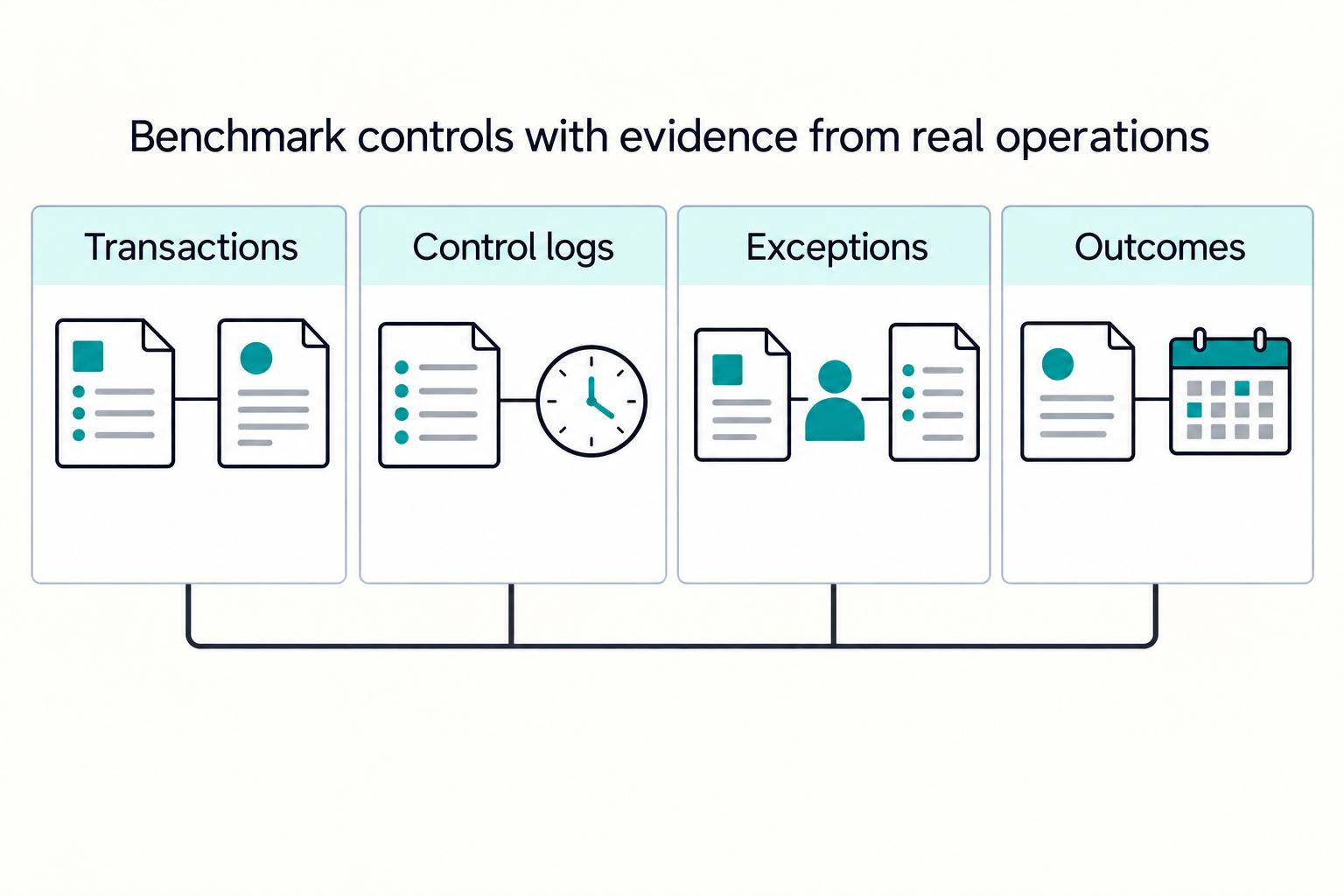 Benchmark controls with evidence from real operations: Transactions, Control logs, Exceptions, Outcomes.