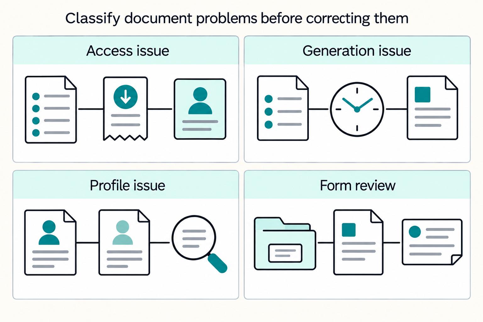 Classify document problems before correcting them: Access issue, Generation issue, Profile issue, Form review.