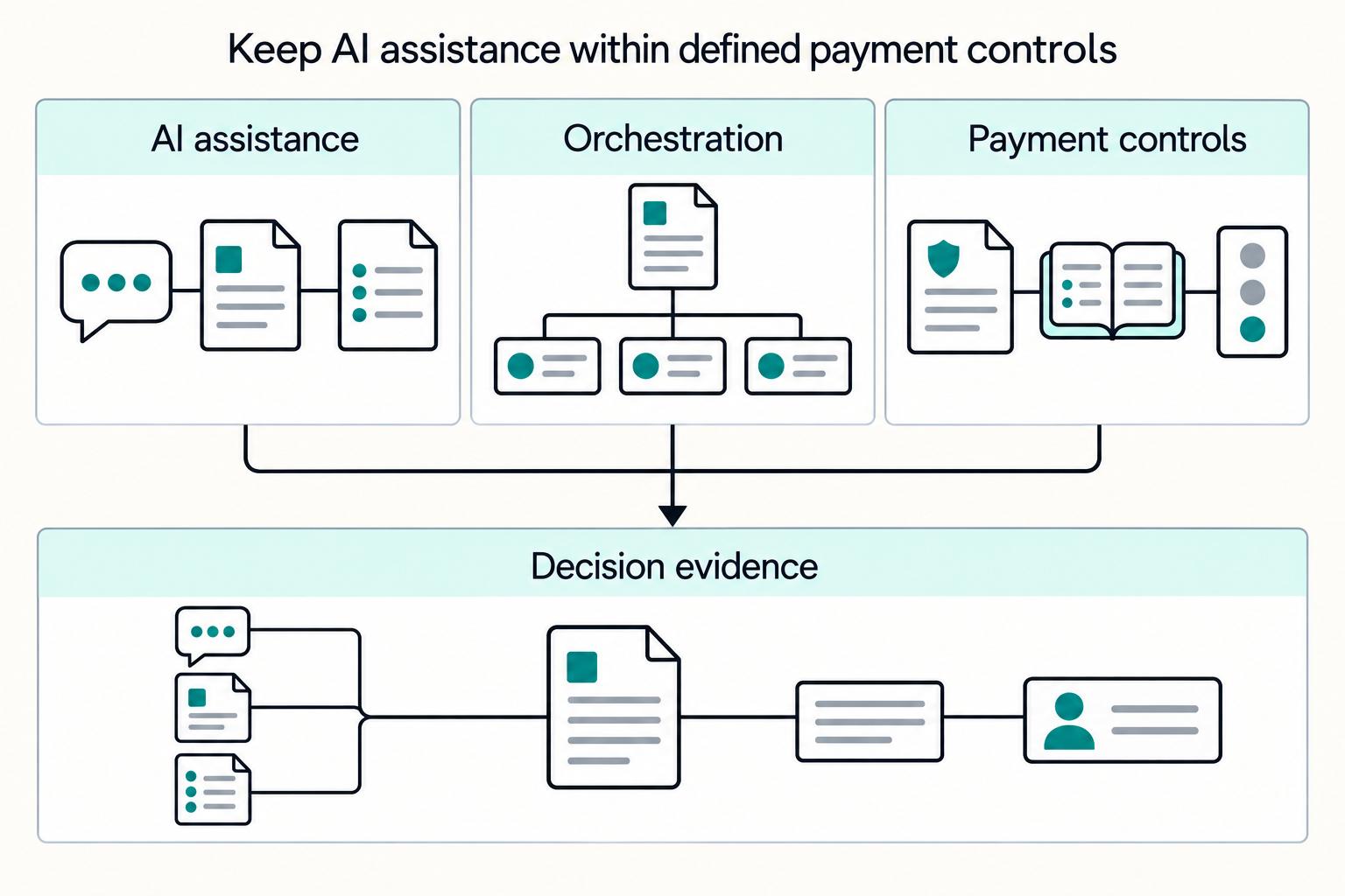 Keep AI assistance within defined payment controls: AI assistance, Orchestration, Payment controls, Decision evidence.