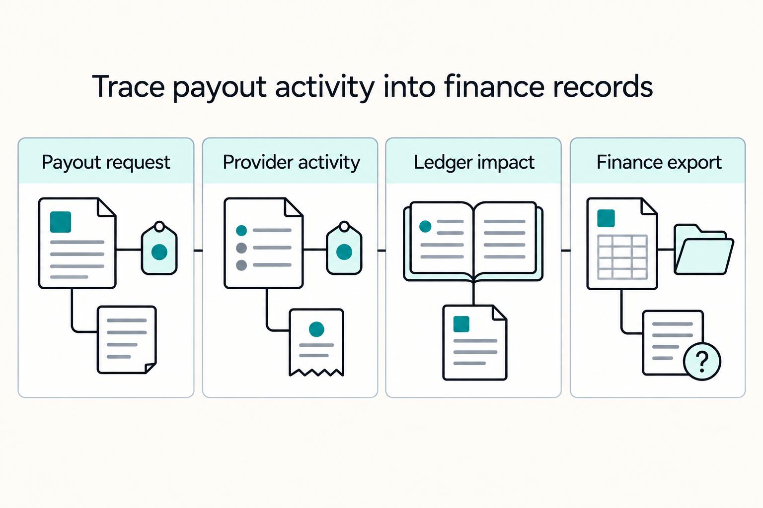 Trace payout activity into finance records: Payout request, Provider activity, Ledger impact, Finance export.