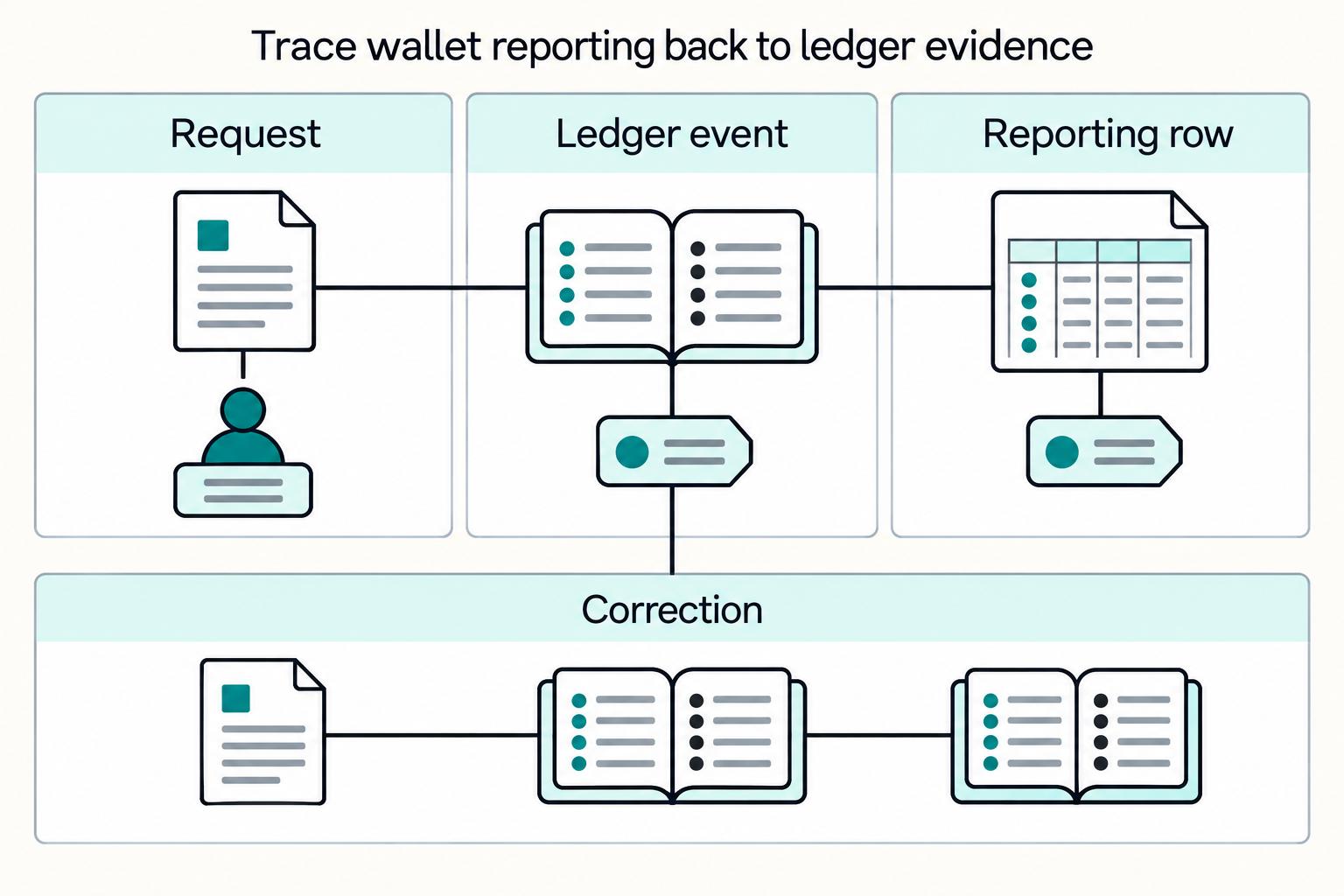 Trace wallet reporting back to ledger evidence: Request, Ledger event, Reporting row, Correction.