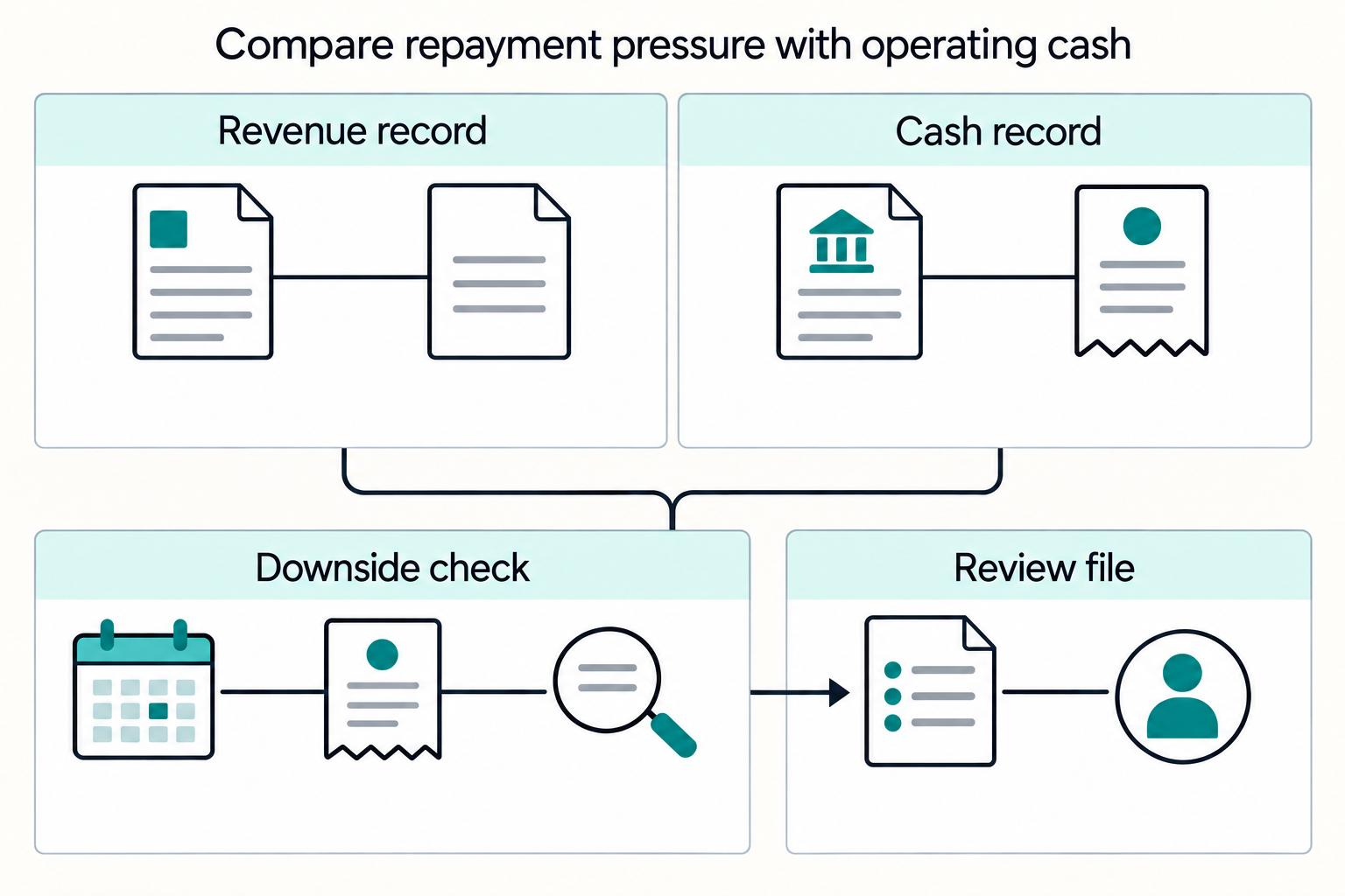Compare repayment pressure with operating cash: Revenue record, Cash record, Downside check, Review file.