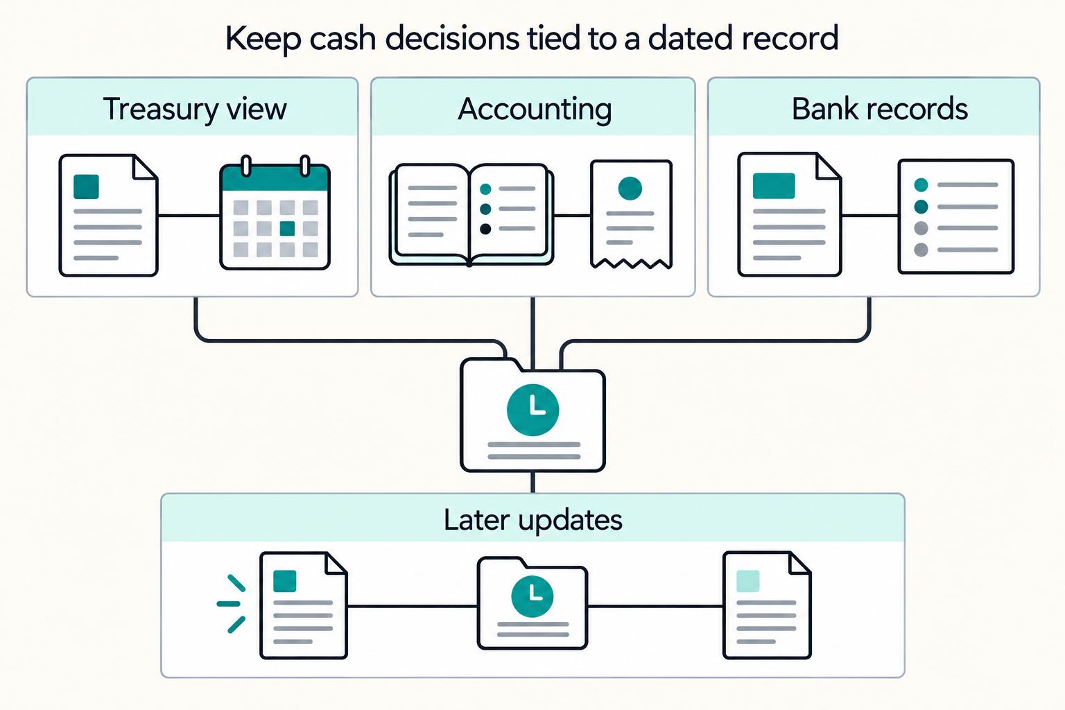 Keep cash decisions tied to a dated record: Treasury view, Accounting, Bank records, Later updates.