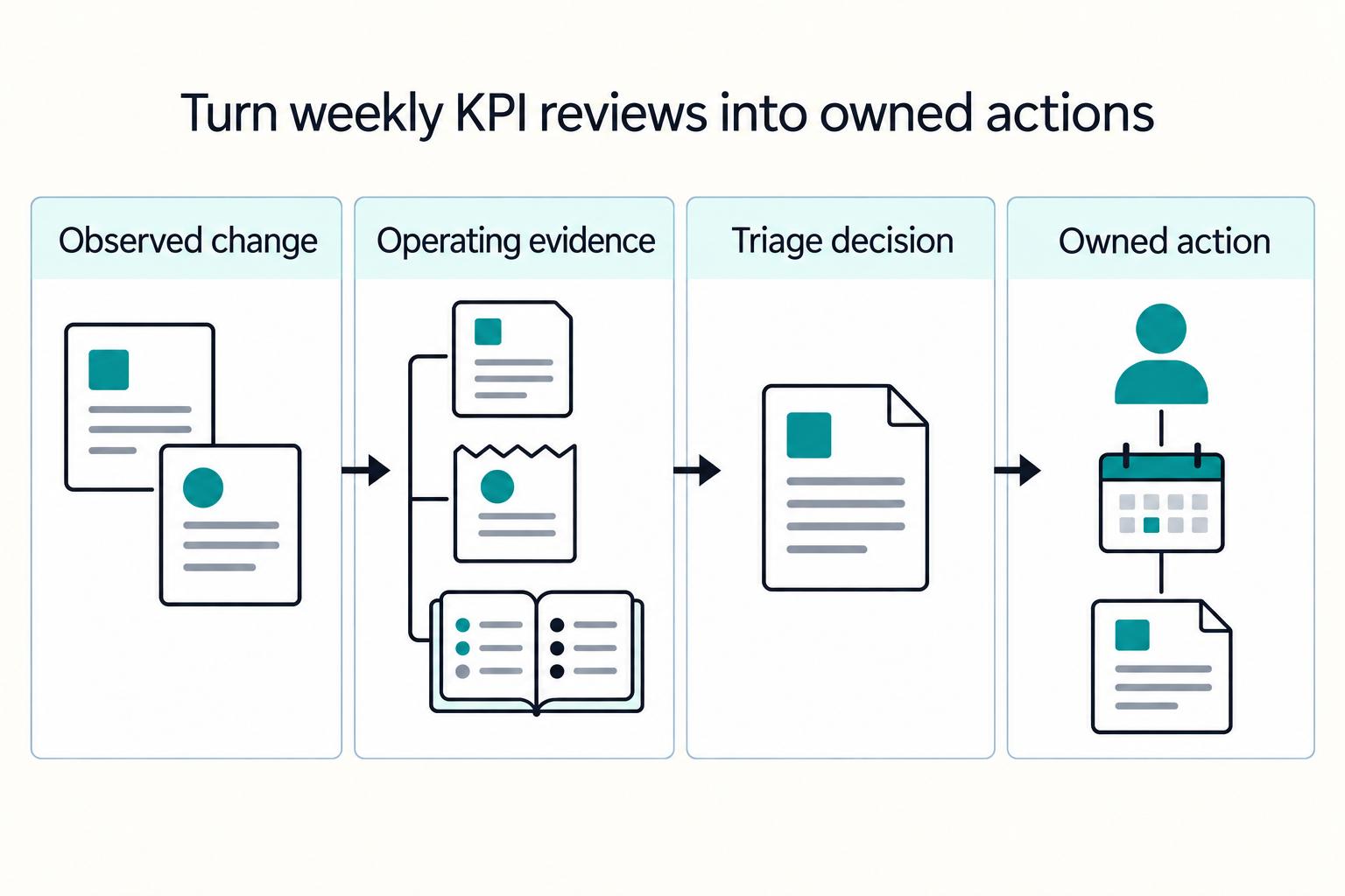 Turn weekly KPI reviews into owned actions: Observed change, Operating evidence, Triage decision, Owned action.