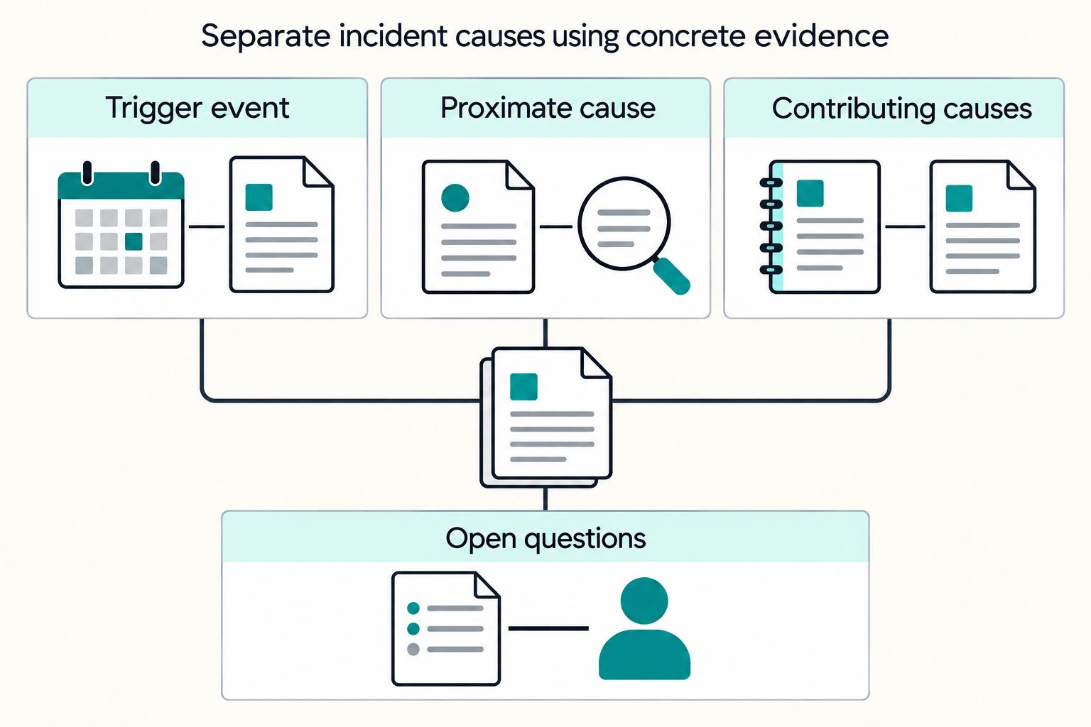 Separate incident causes using concrete evidence: Trigger event, Proximate cause, Contributing causes, Open questions.
