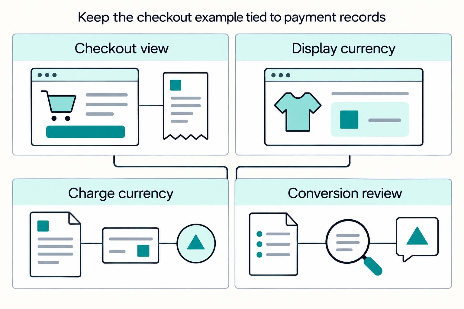 Keep the checkout example tied to payment records: Checkout view, Display currency, Charge currency, Conversion review.