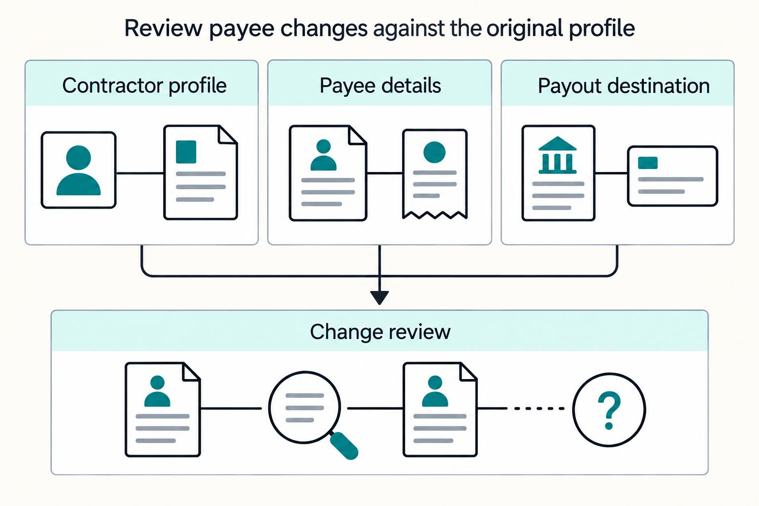 Contractor Onboarding Checklist for KYC, Tax, and Bank Checks