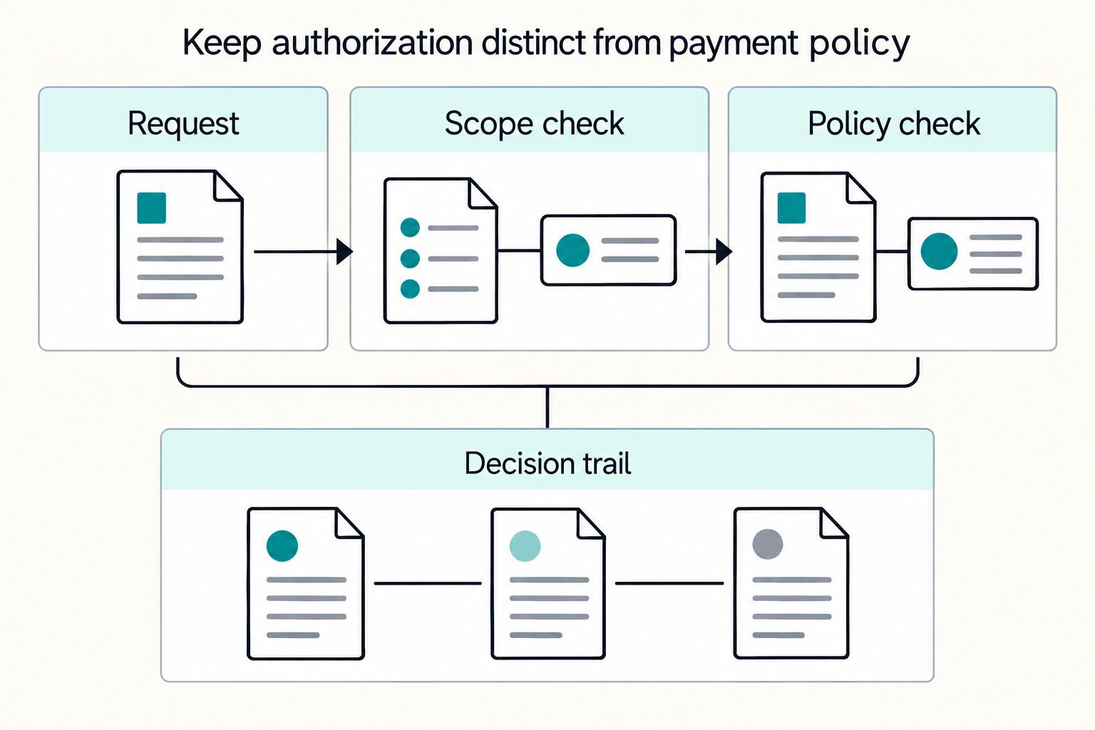 Keep authorization distinct from payment policy: Request, Scope check, Policy check, Decision trail.