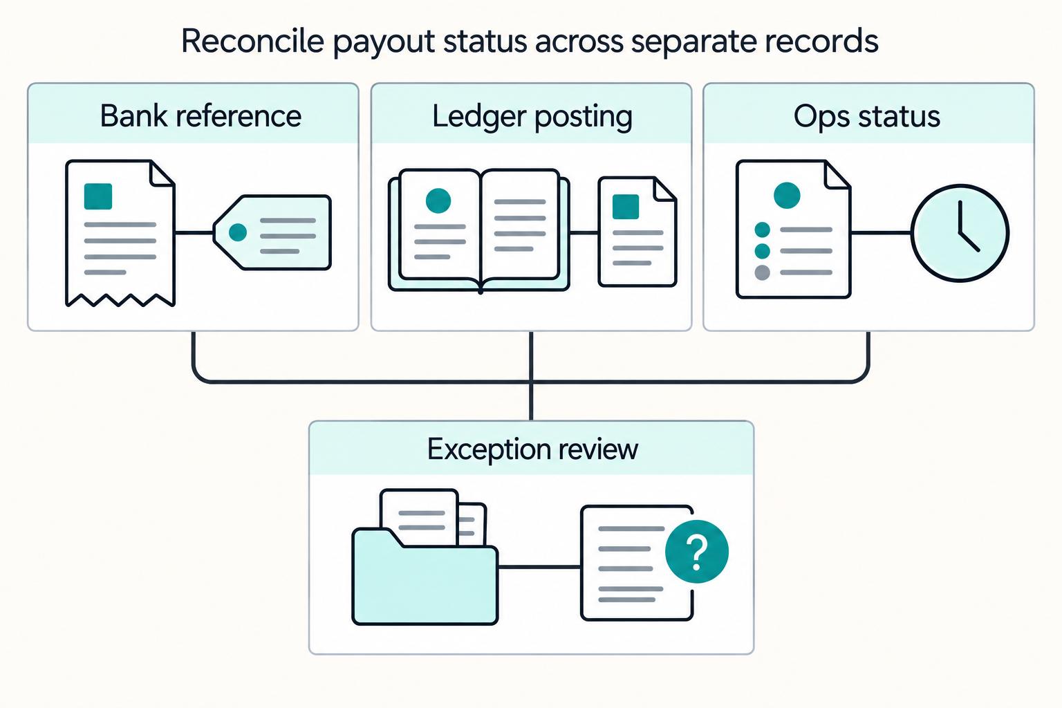 Reconcile payout status across separate records: Bank reference, Ledger posting, Ops status, Exception review.