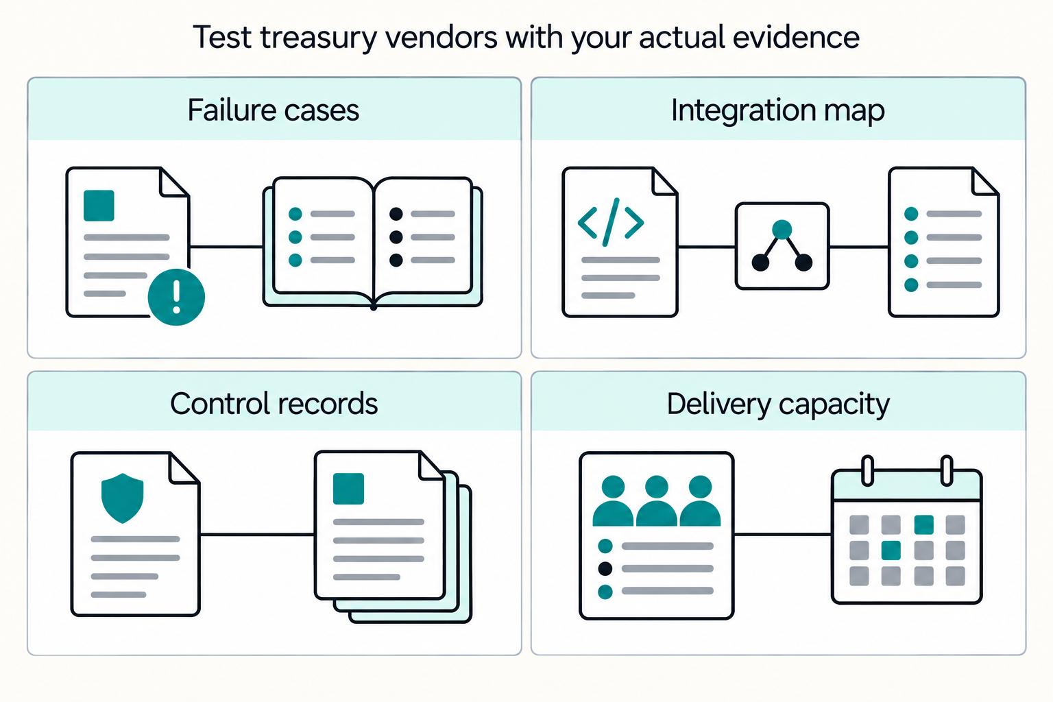 Evidence to collect before treasury demos: failure cases, integration map, control records, and delivery capacity.