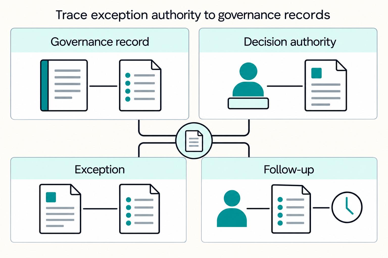 Trace exception authority to governance records: Governance record, Decision authority, Exception, Follow-up.