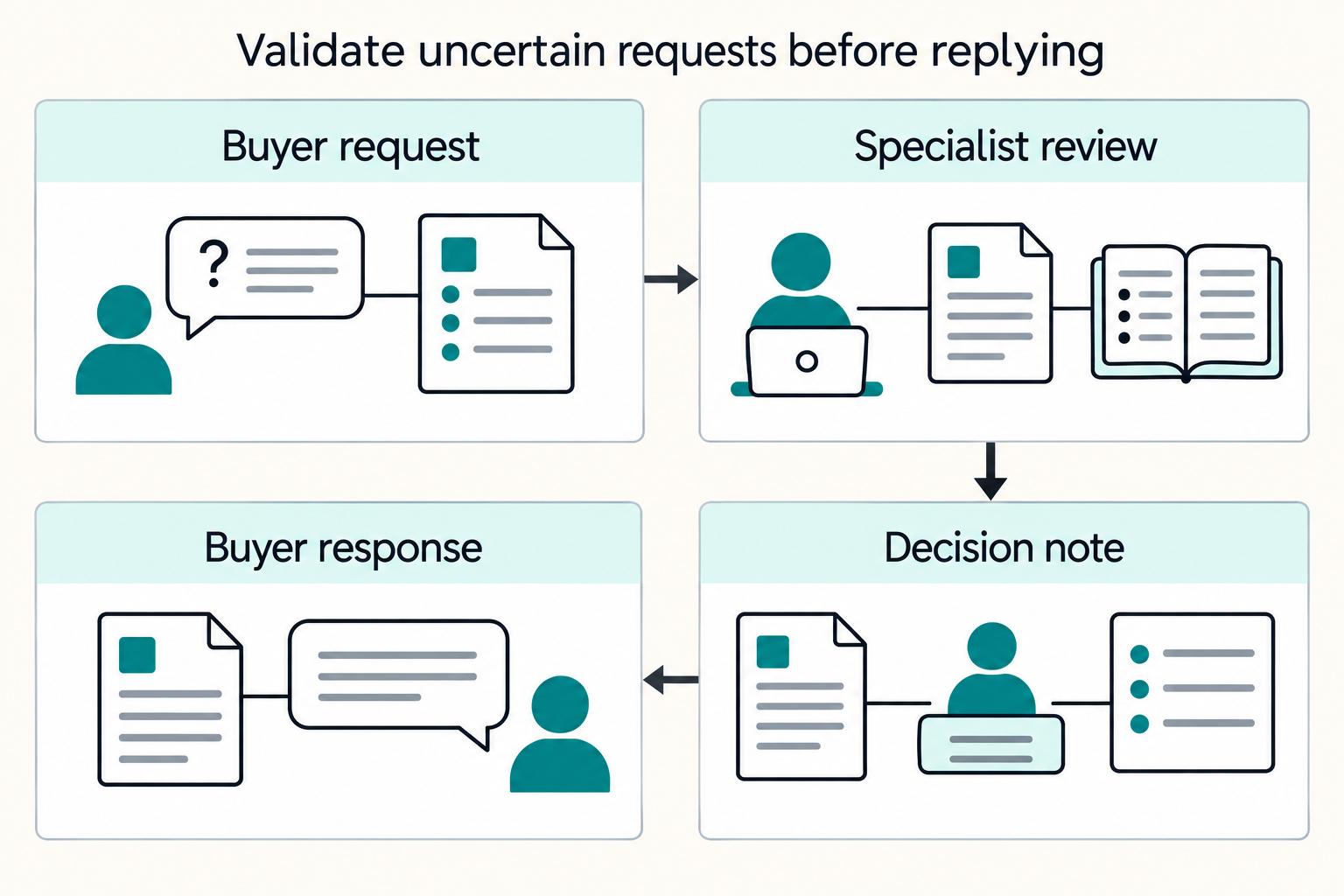 Validate uncertain requests before replying: Buyer request, Specialist review, Decision note, Buyer response.