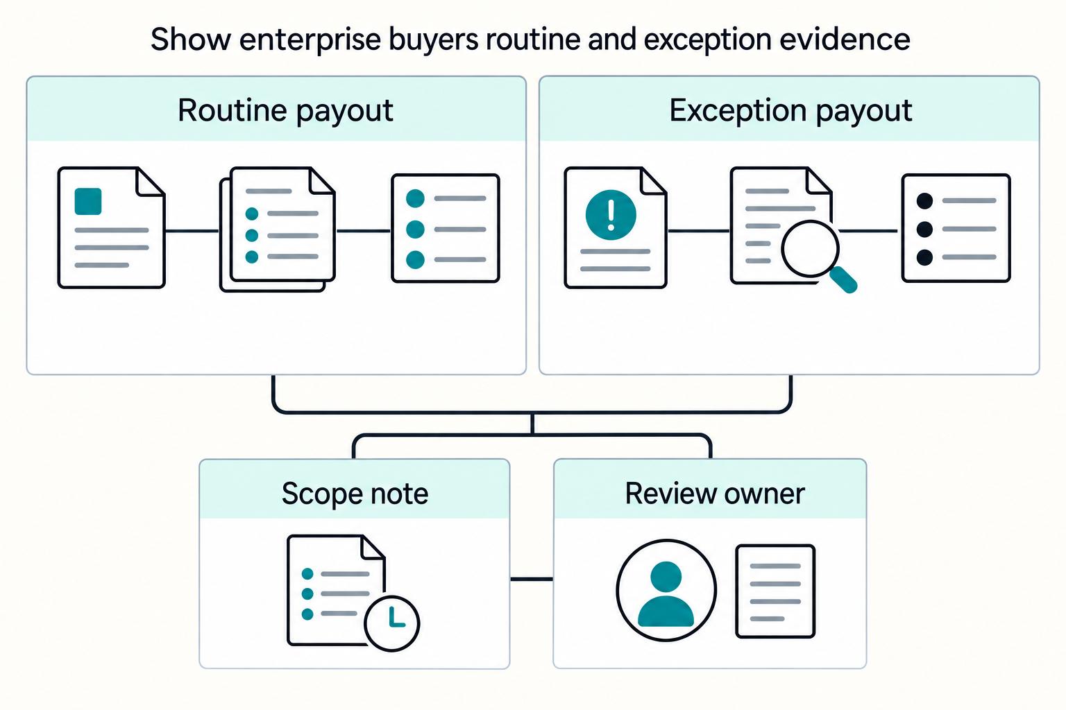 Show enterprise buyers routine and exception evidence: Routine payout, Exception payout, Scope note, Review owner.