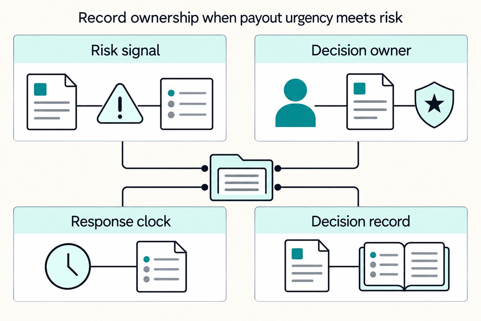 Record ownership when payout urgency meets risk: Risk signal, Decision owner, Response clock, Decision record.