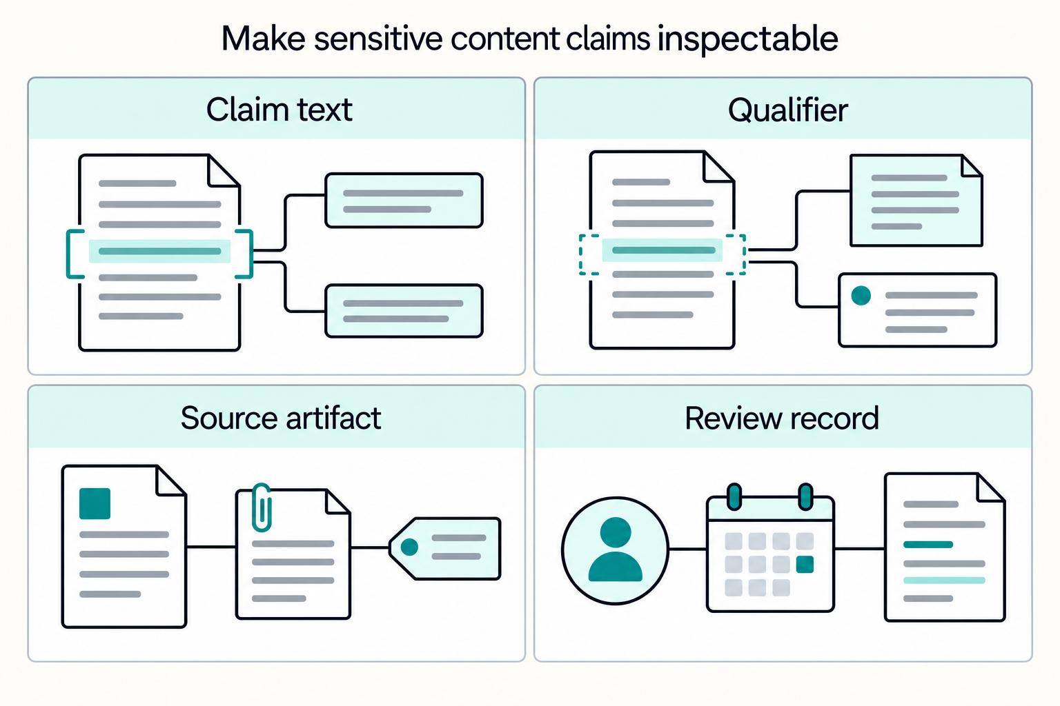 Make sensitive content claims inspectable: Claim text, Qualifier, Source artifact, Review record.