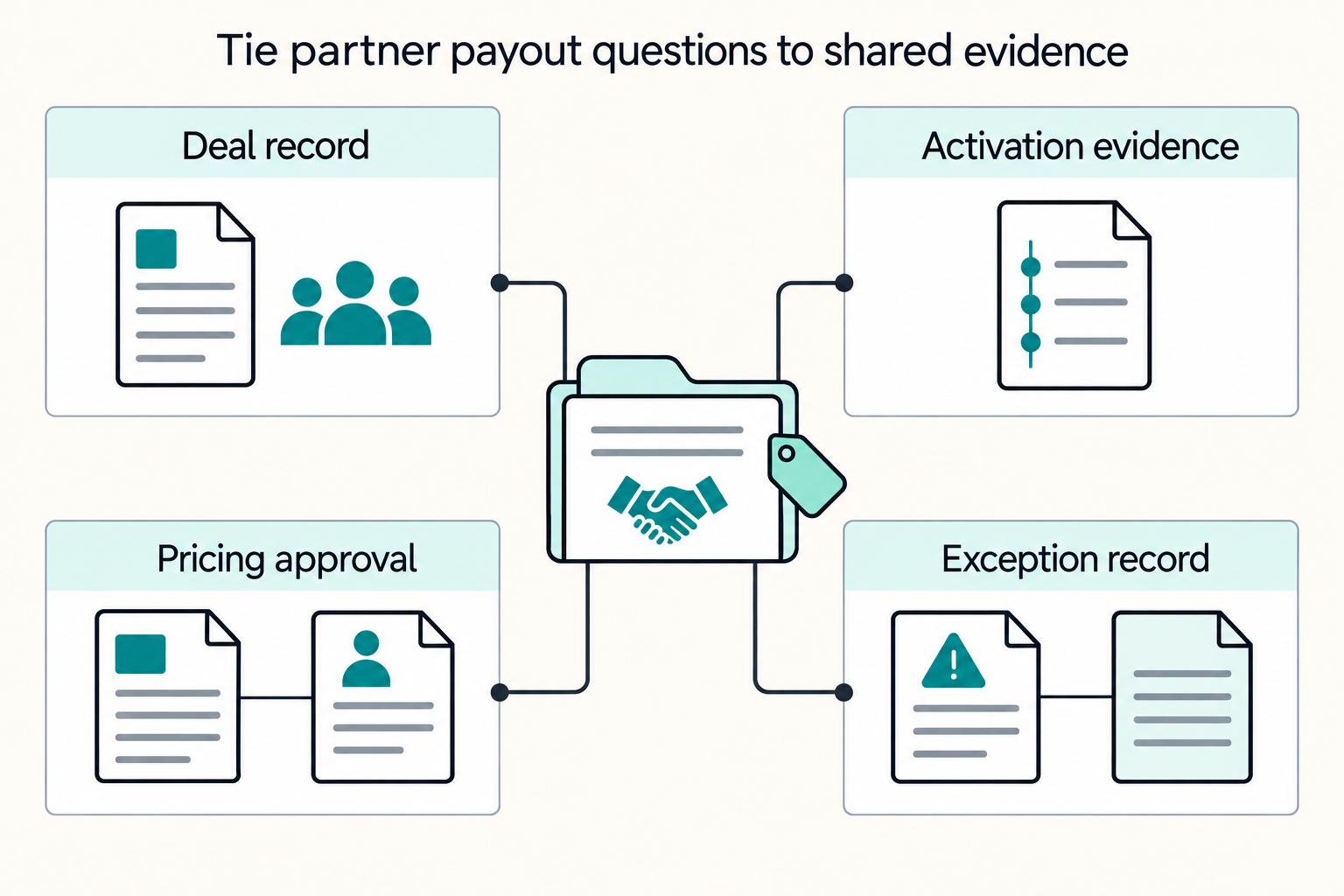 How to Build a Payment Platform Partner Program: Referrals, Resellers, and Technology Partners