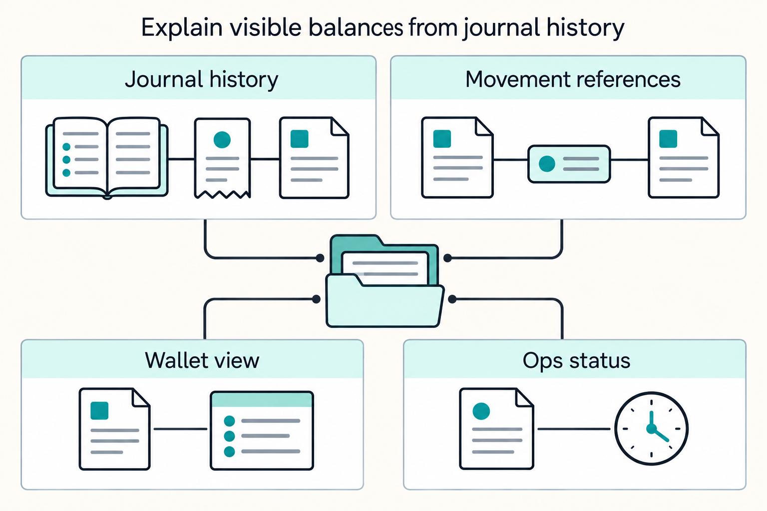 Explain visible balances from journal history: Journal history, Movement references, Wallet view, Ops status.