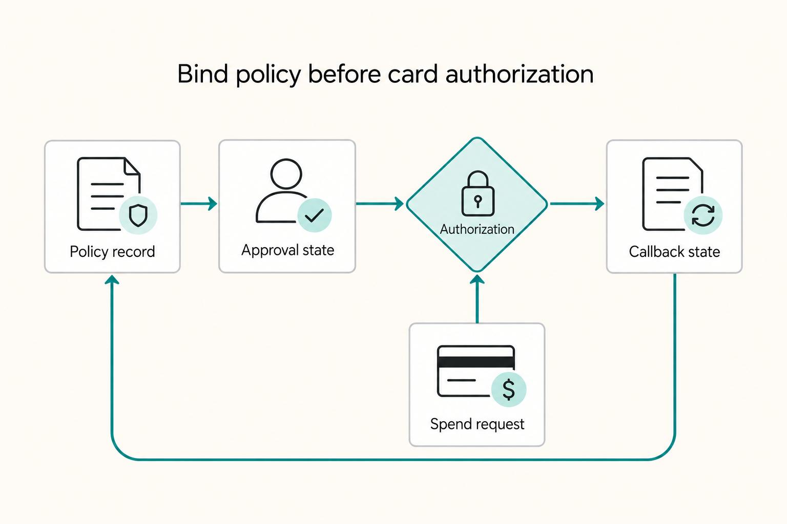 Bind policy before card authorization: Policy record, Approval state, Spend request, Authorization, and Callback state.