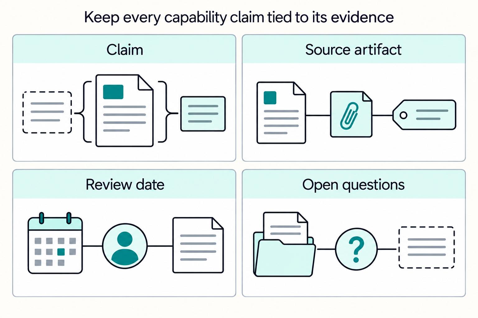 Keep every capability claim tied to its evidence: Claim, Source artifact, Review date, Open questions.