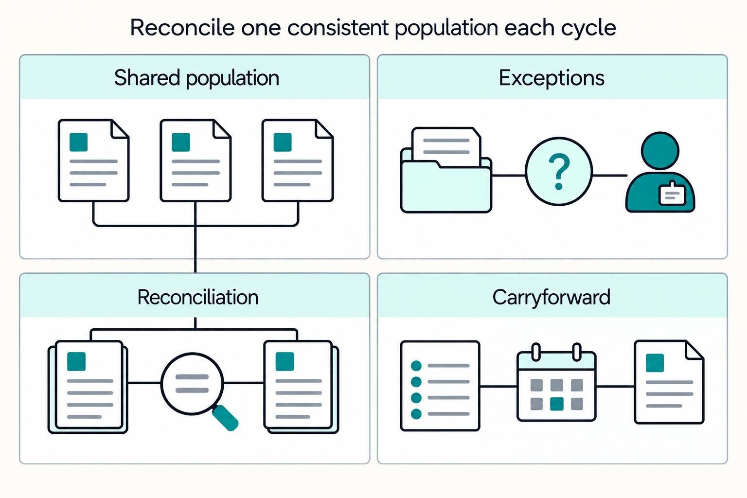 Reconcile one consistent population each cycle: Shared population, Exceptions, Reconciliation, Carryforward.
