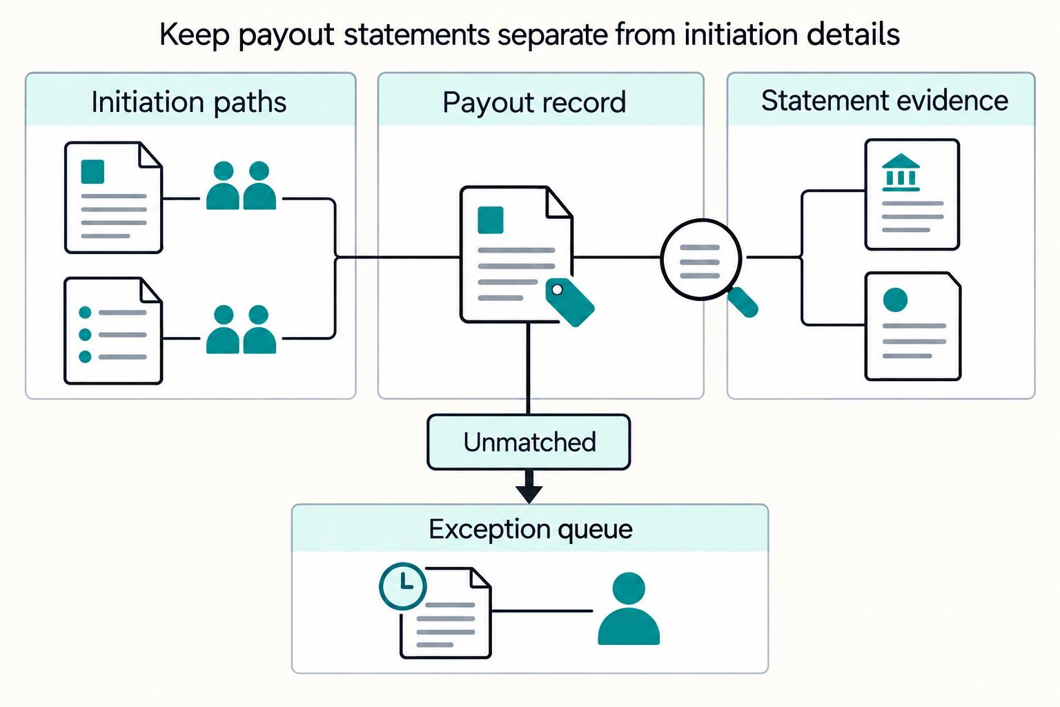 Keep payout statements separate from initiation details: Initiation paths, Payout record, Statement evidence, Exception queue, Unmatched.
