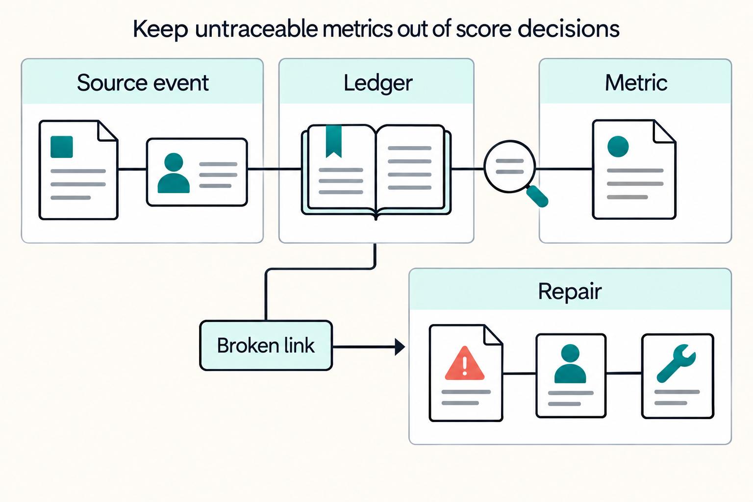 Keep untraceable metrics out of score decisions: Source event, Ledger, Metric, Repair, Broken link.