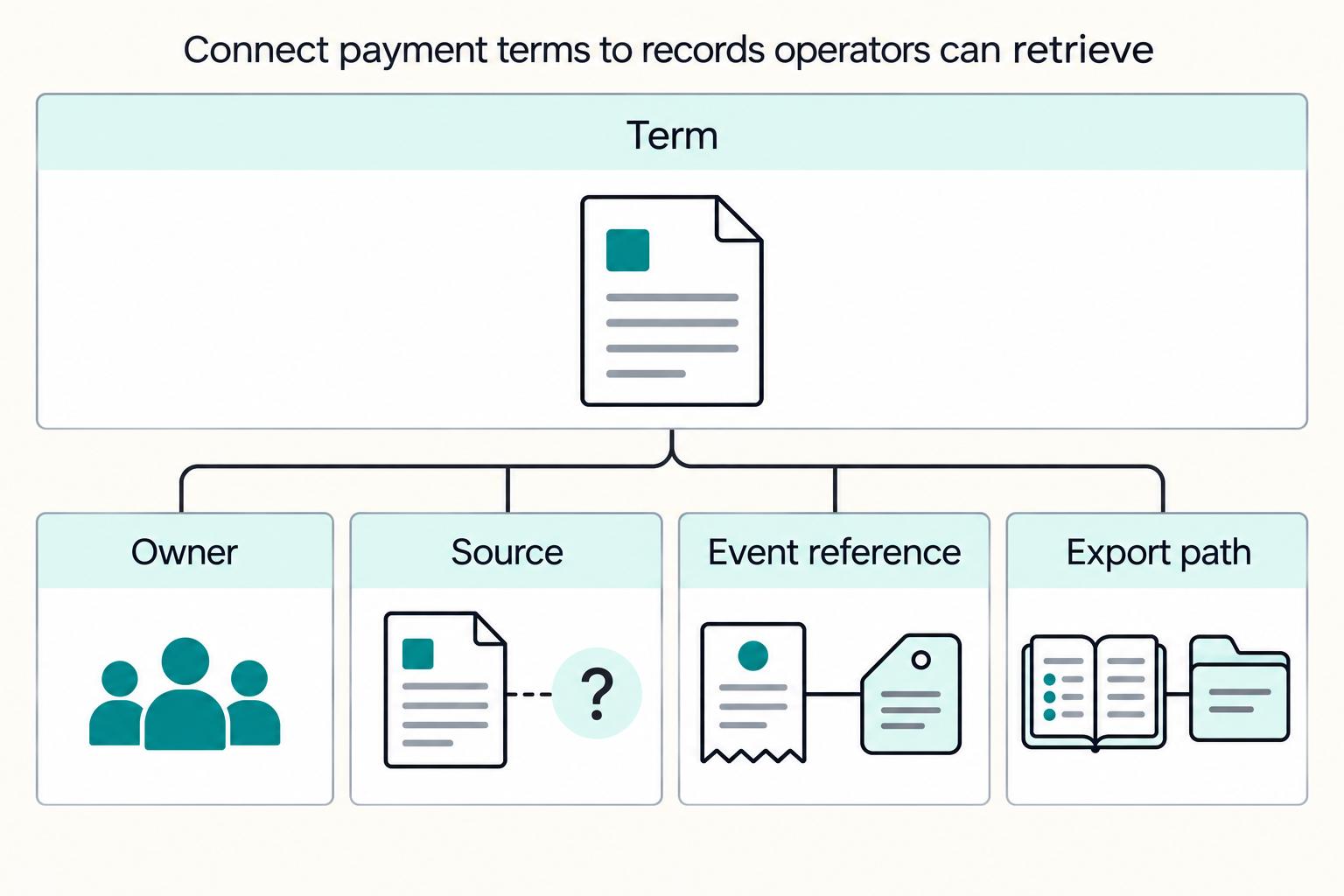 Connect payment terms to records operators can retrieve: Term, Owner, Source, Event reference, Export path.