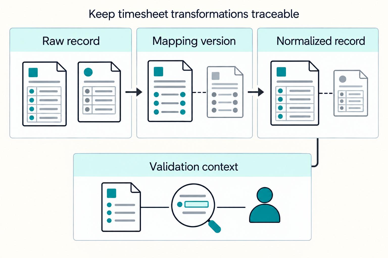 Keep timesheet transformations traceable: Raw record, Mapping version, Normalized record, Validation context.