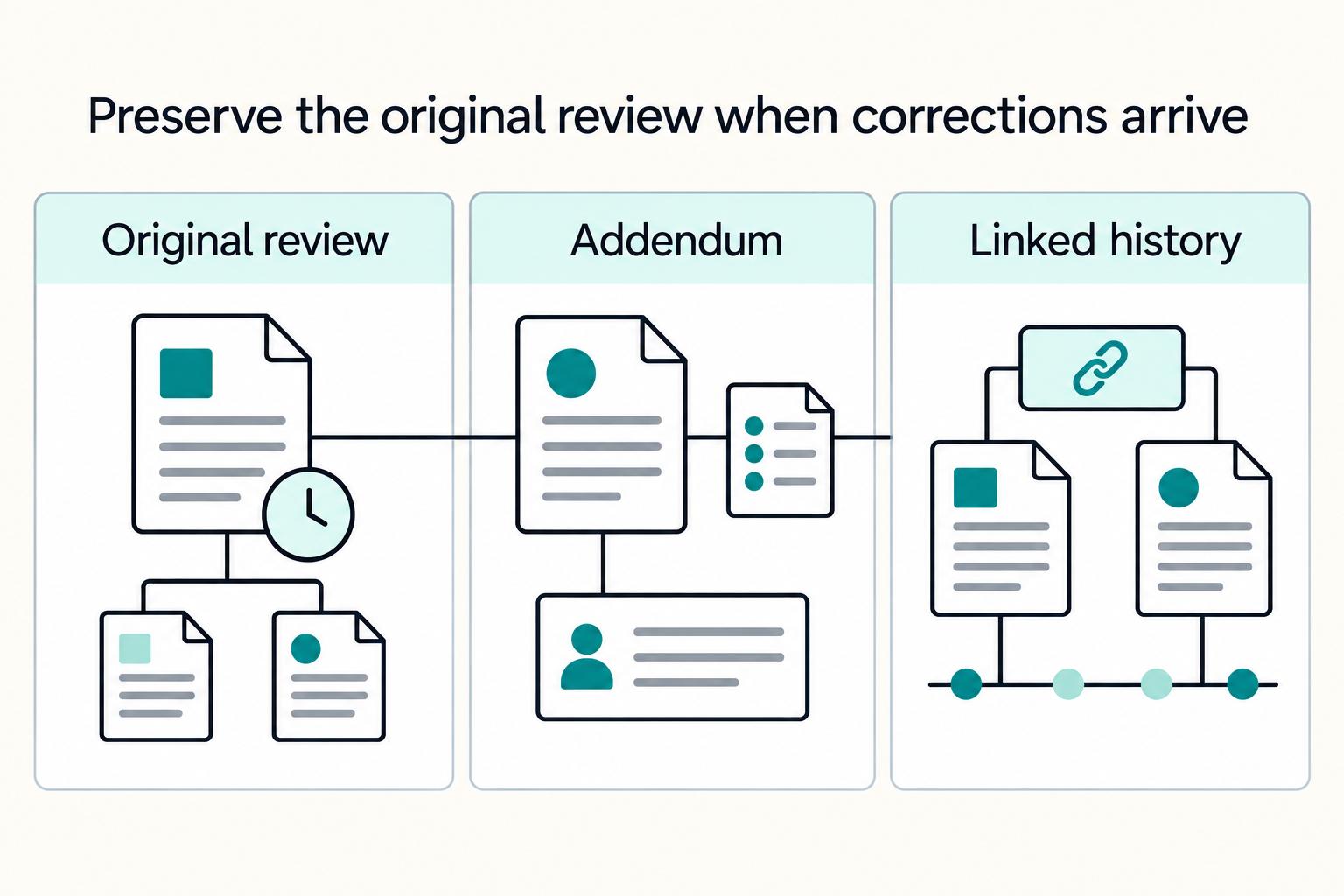Preserve the original review when corrections arrive: Original review, Addendum, Linked history.
