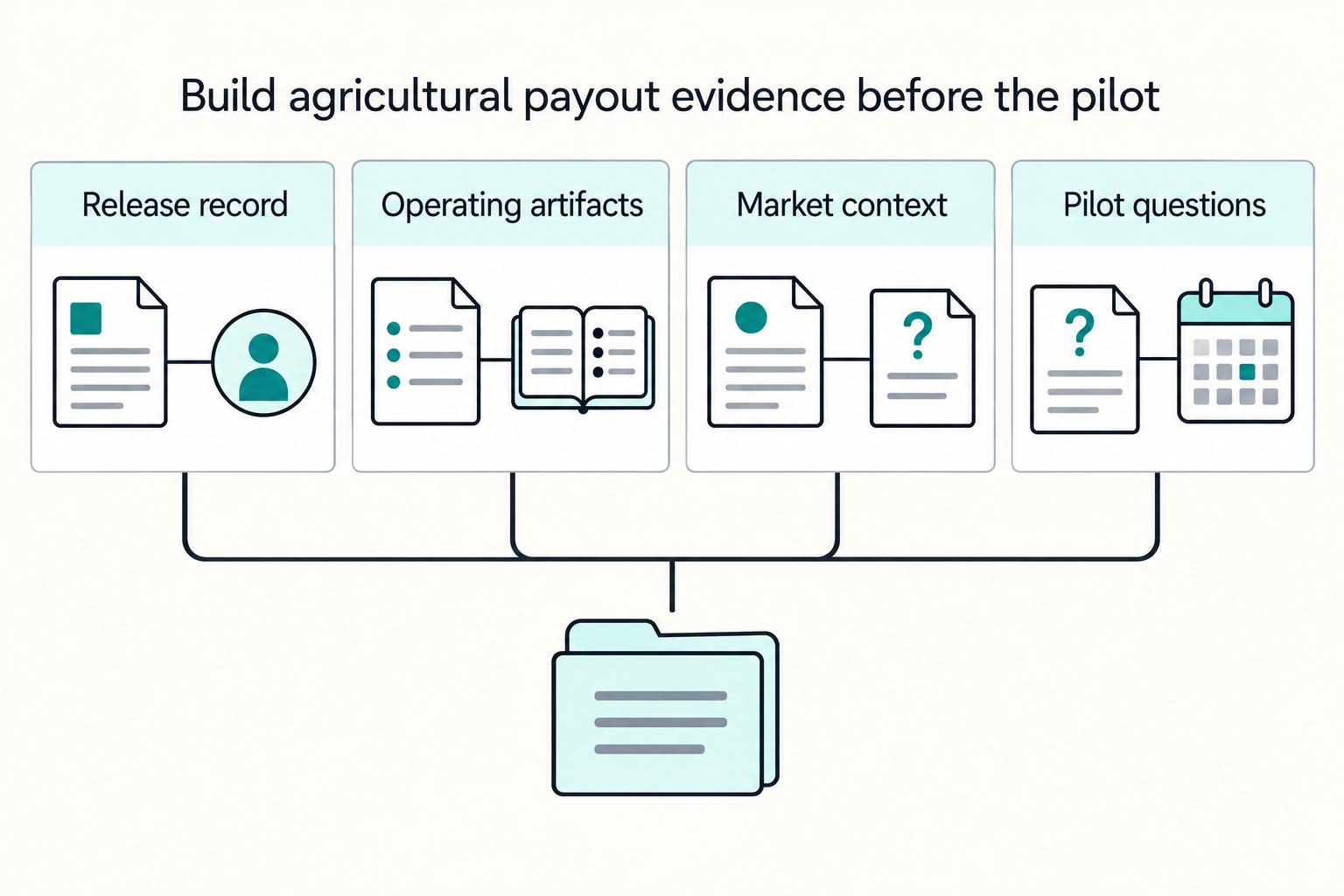 Build agricultural payout evidence before the pilot: Release record, Operating artifacts, Market context, Pilot questions.