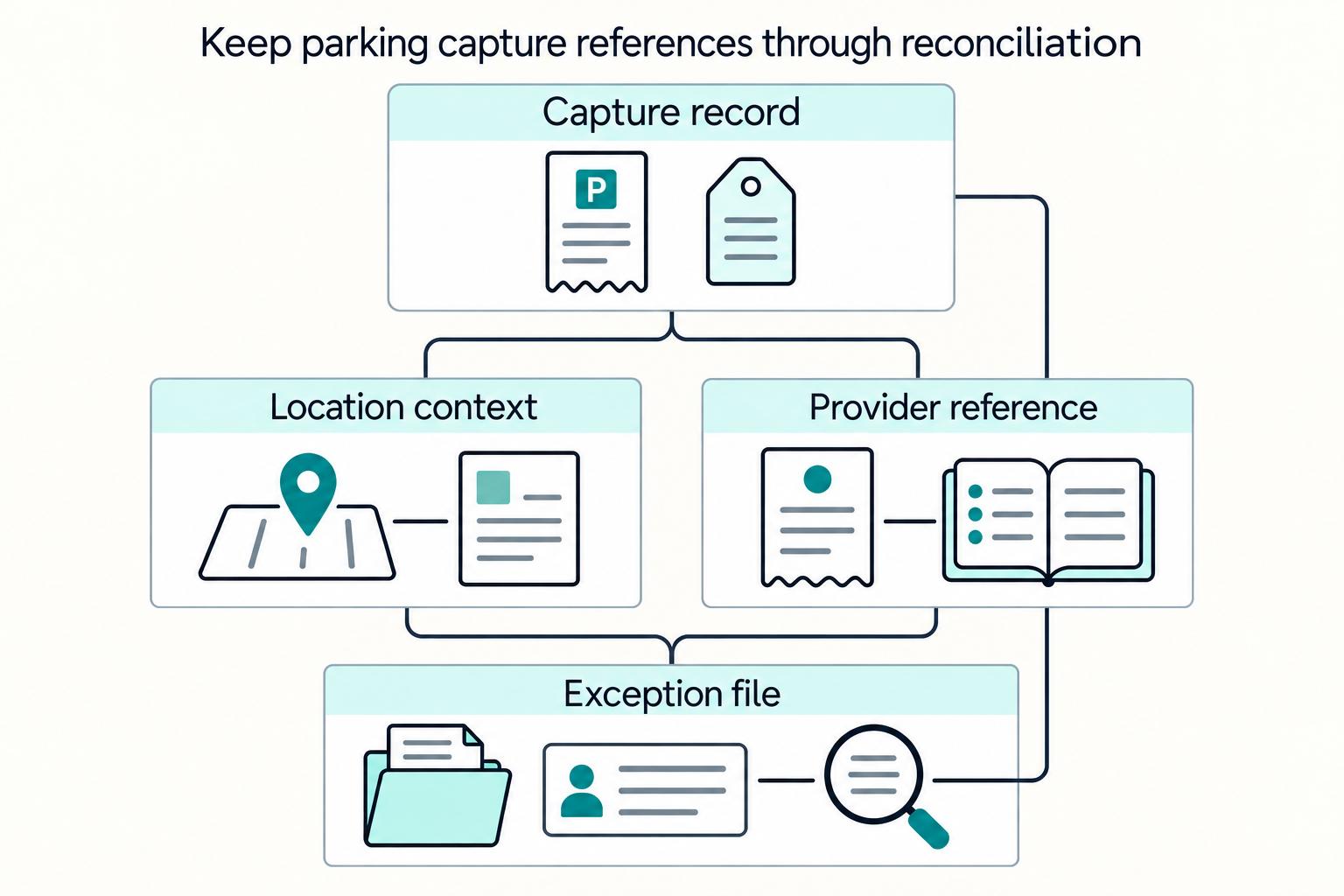 Keep parking capture references through reconciliation: Capture record, Location context, Provider reference, Exception file.