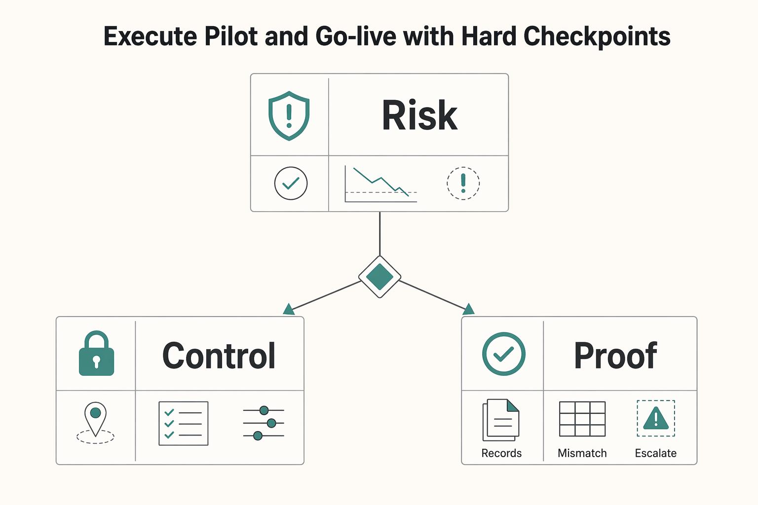 How to Migrate Contractors from Check to Digital Payout with Clear Go/No-Go Gates
