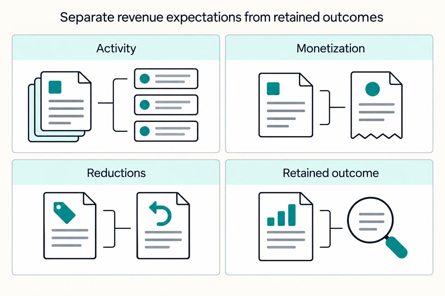 Separate revenue expectations from retained outcomes: Activity, Monetization, Reductions, Retained outcome.