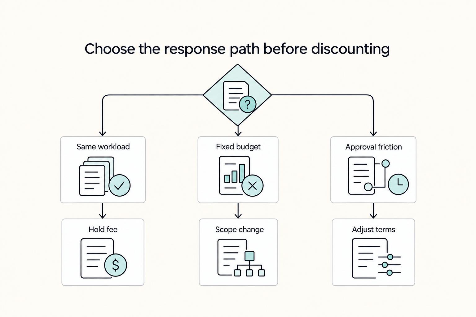 Choose the response path before discounting: Same workload, Fixed budget, Approval friction, Scope change, Hold fee, and Adjust terms.