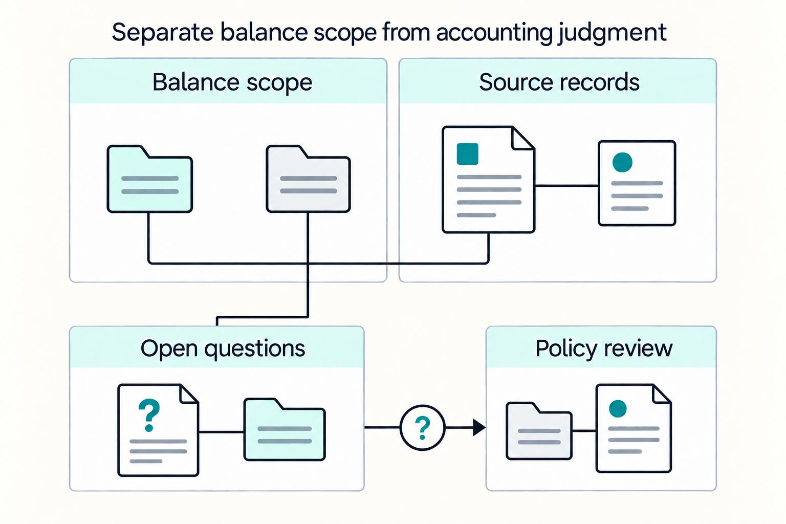 Separate balance scope from accounting judgment: Balance scope, Source records, Open questions, Policy review.