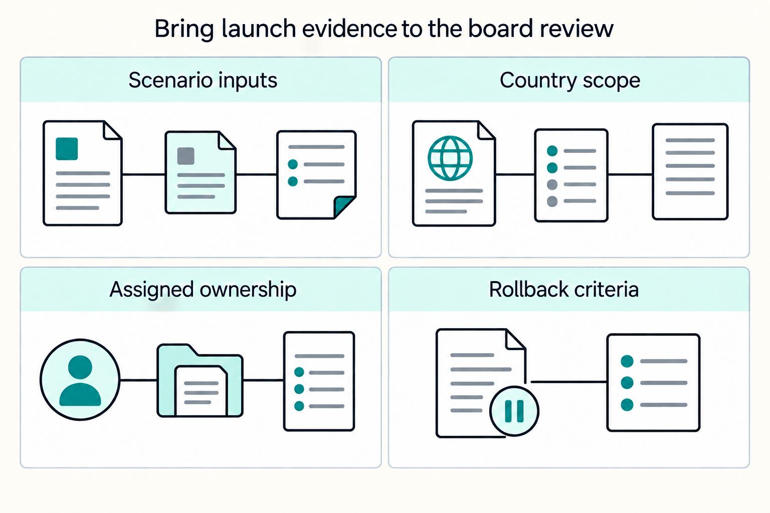 Bring launch evidence to the board review: Scenario inputs, Country scope, Assigned ownership, Rollback criteria.