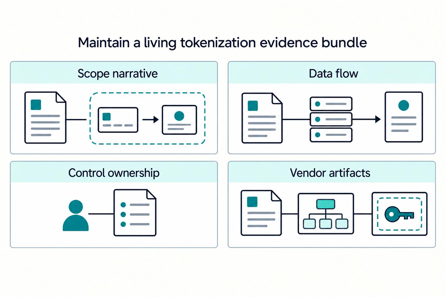 Maintain a living tokenization evidence bundle: Scope narrative, Data flow, Control ownership, Vendor artifacts.