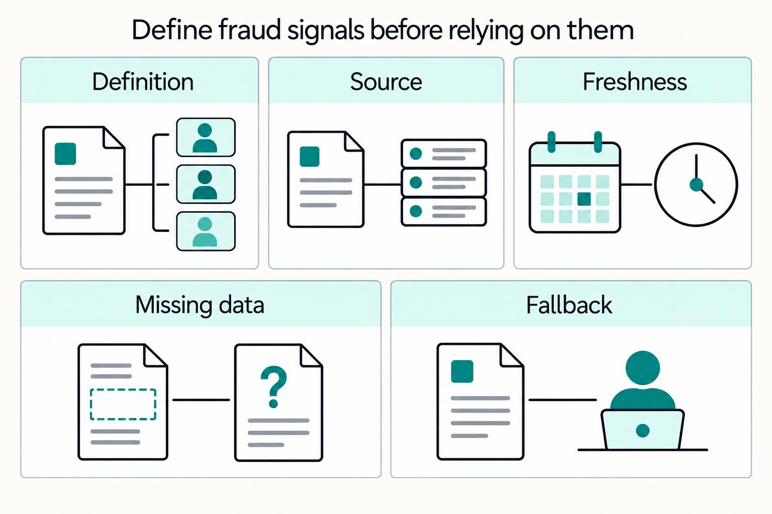 Define fraud signals before relying on them: Definition, Source, Freshness, Missing data, Fallback.