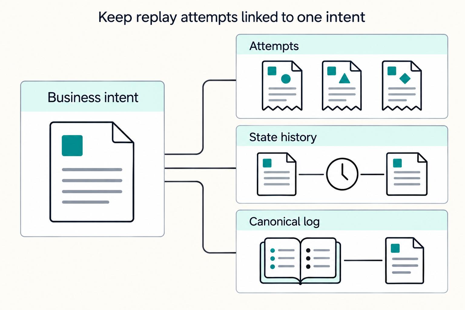 Keep replay attempts linked to one intent: Business intent, Attempts, State history, Canonical log.
