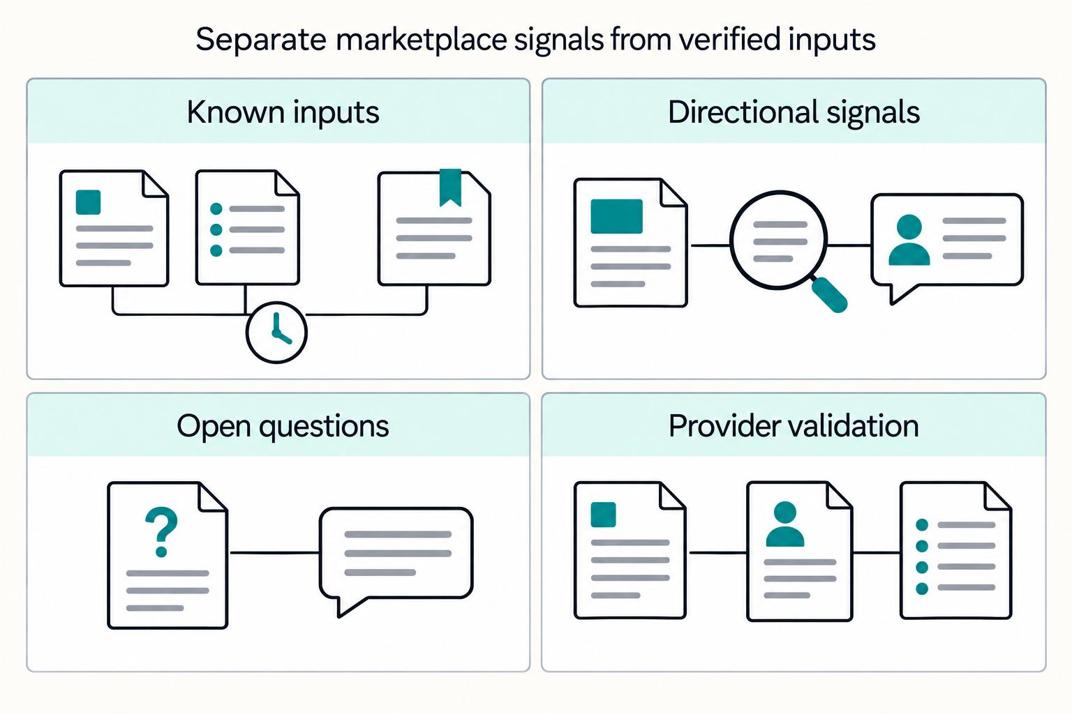 Separate marketplace signals from verified inputs: Known inputs, Directional signals, Open questions, Provider validation.