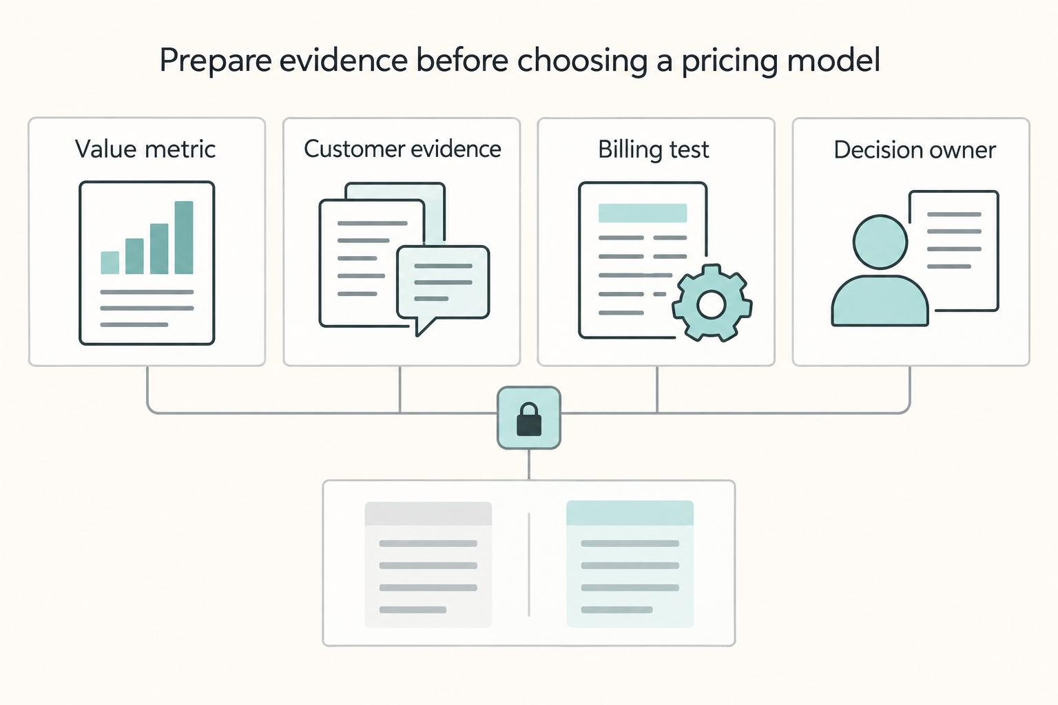 Prepare evidence before choosing a pricing model: Value metric, Customer evidence, Billing test, and Decision owner.