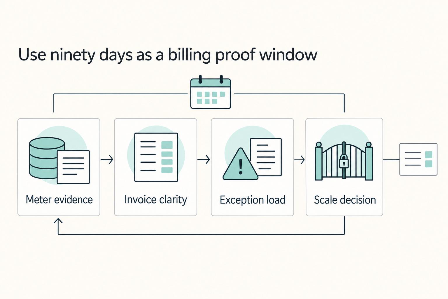 Use ninety days as a billing proof window: Meter evidence, Invoice clarity, Exception load, and Scale decision.