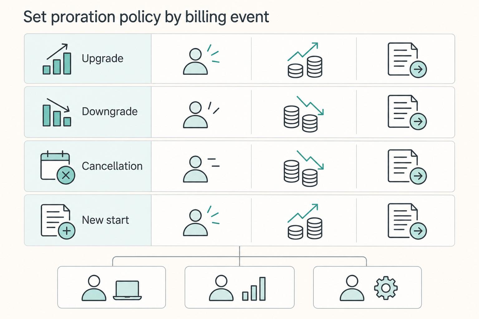 Set proration policy by billing event: Upgrade, Downgrade, Cancellation, and New start.