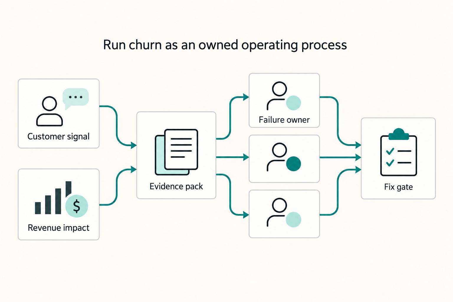 Run churn as an owned operating process: Customer signal, Revenue impact, Failure owner, Evidence pack, and Fix gate.